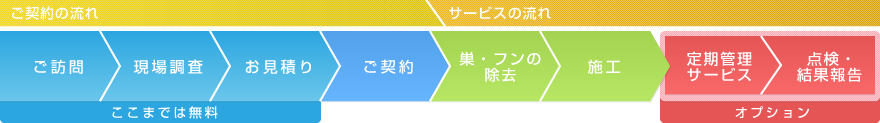 ご契約～施工の流れ